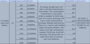 2V Sealed Lead-acid Battery selection table